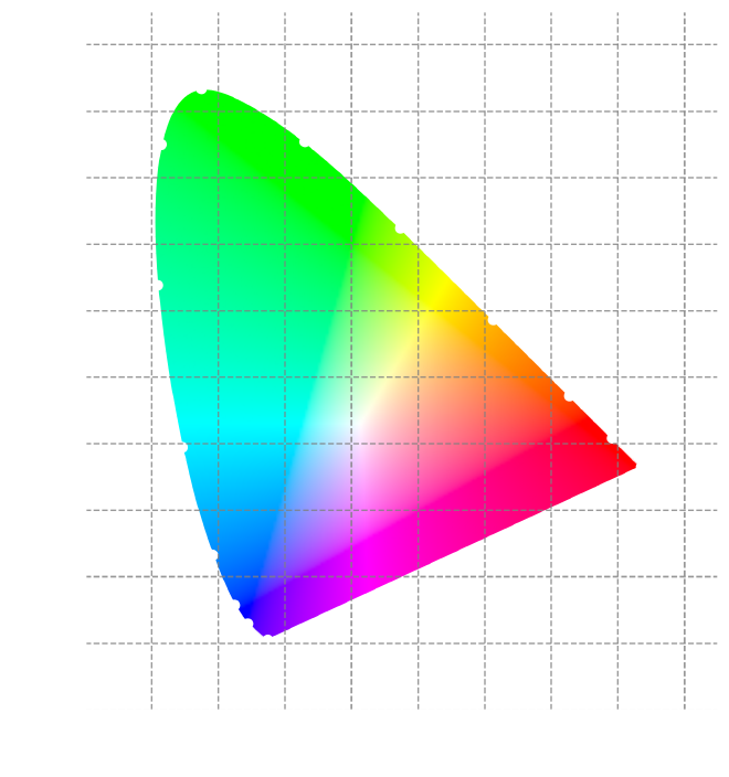 CIE color space for a 2° observer.