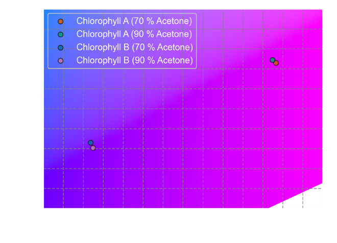 CIE color space for a 2° observer and calculated absorbed colors for
Chlorophyll A and B in 70 % and 90 % acetone with D65
illuminant.