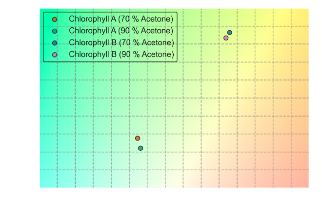 CIE color space for a 2° observer and calculated transmitted colors for
Chlorophyll A and B in 70 % and 90 % acetone with D65
illuminant.