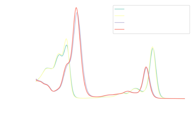 UV-Vis absorption spectra of Chlorophyll A and B in 70% and 90 % acetone
solutions.