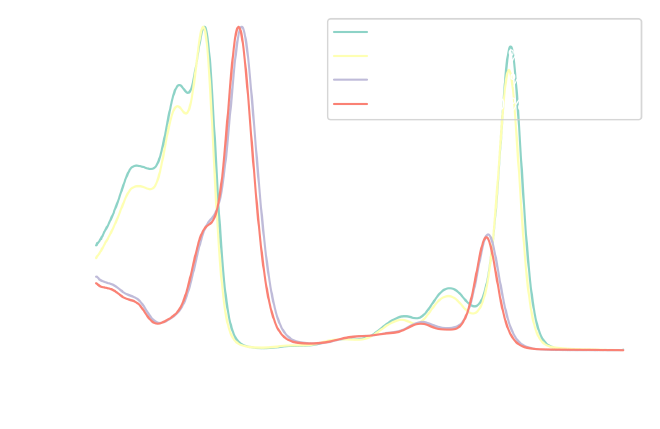 Normalized UV-Vis absorption spectra of Chlorophyll A and B in 70% and 90 %
acetone solutions.