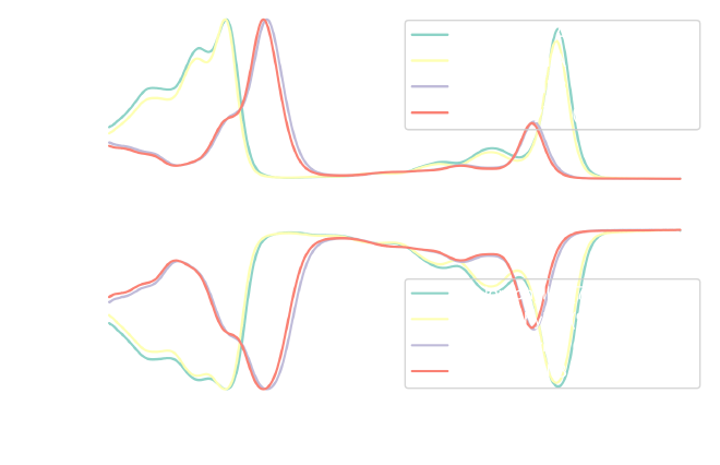 Normalized UV-Vis absorption and transmission spectra of Chlorophyll A and B
in 70% and 90 % acetone solutions.