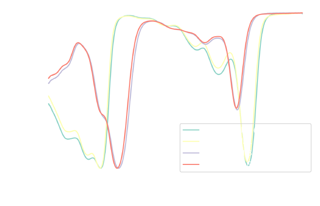 Normalized UV-Vis transmission spectra of Chlorophyll A and B in 70% and 90 %
acetone solutions.