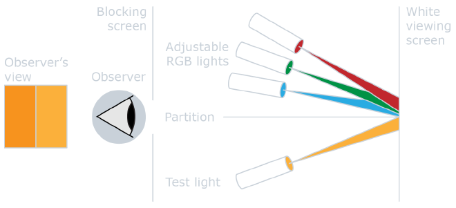 CIE color matching experiment