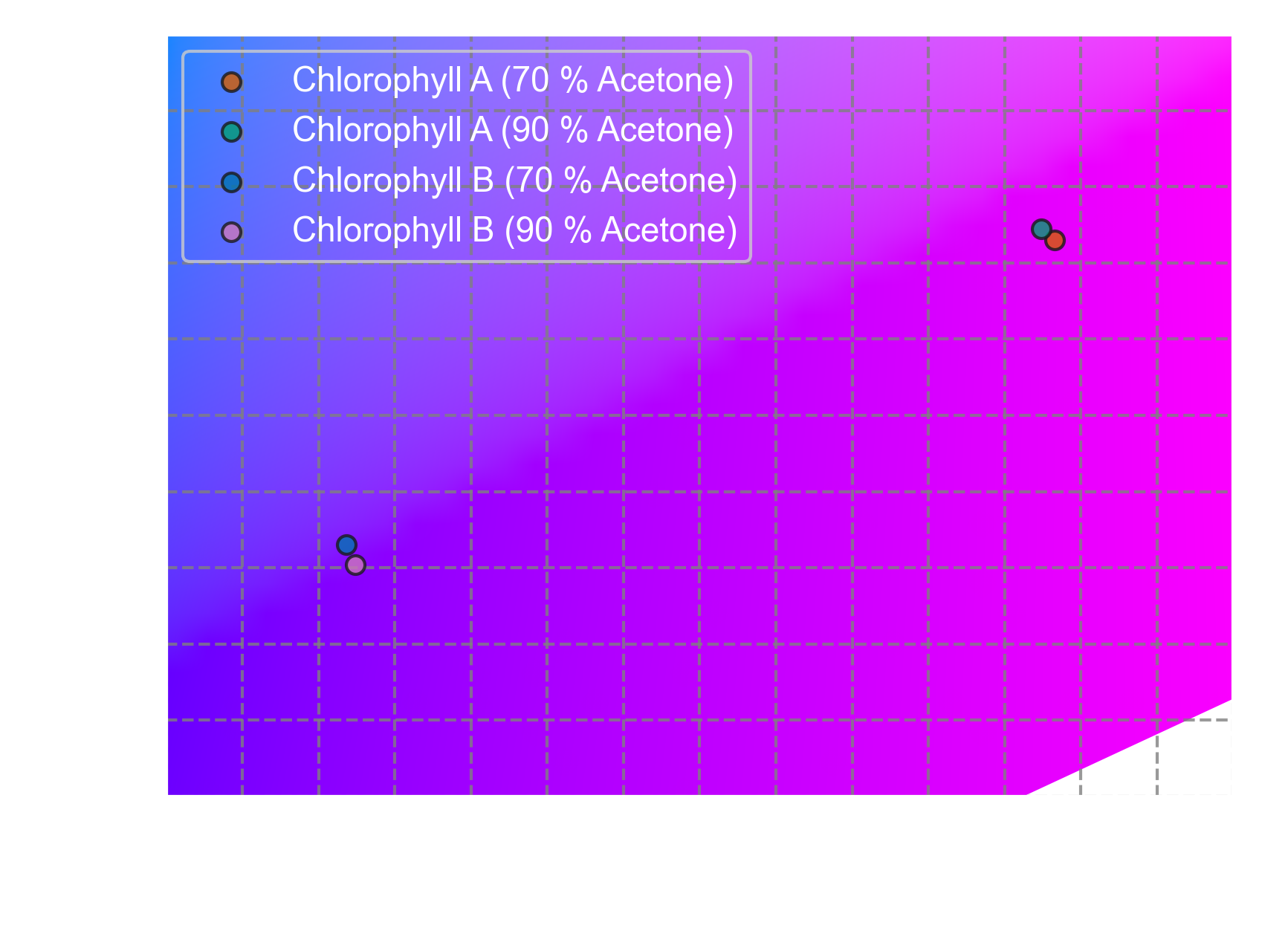 CIE color space for a 2° observer and calculated absorbed colors for Chlorophyll A and B in 70 % and 90 % acetone with D65 illuminant.