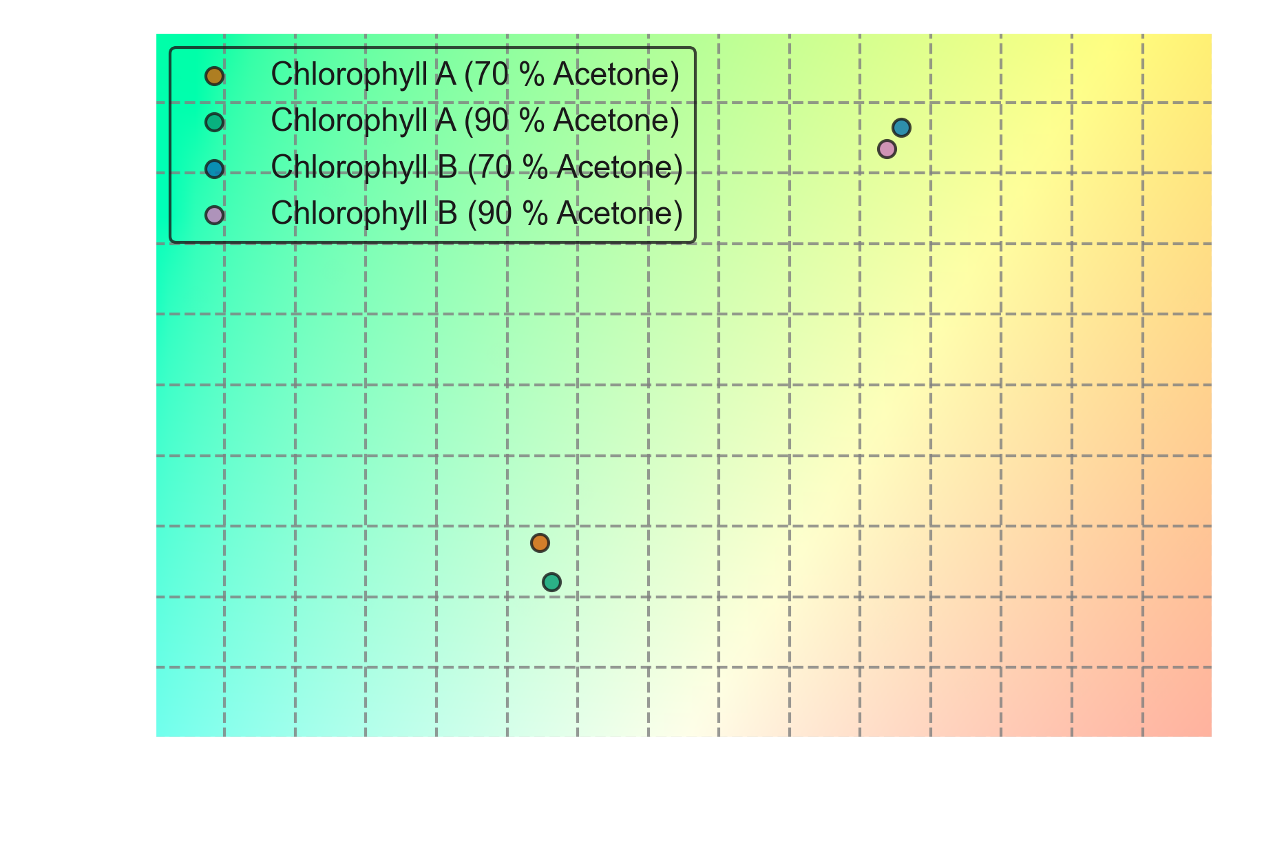 CIE color space for a 2° observer and calculated transmitted colors for Chlorophyll A and B in 70 % and 90 % acetone with D65 illuminant.