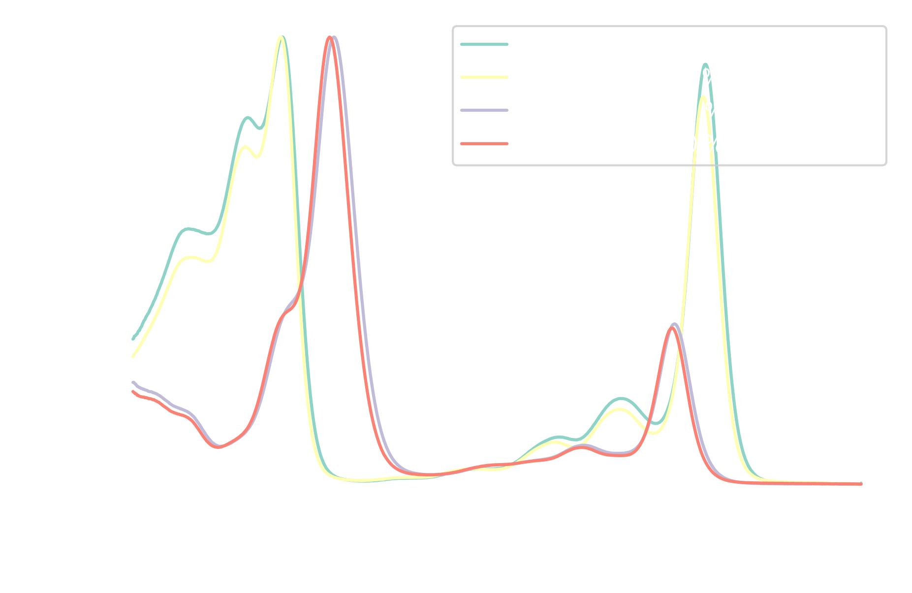 Normalized UV-Vis absorption spectra of Chlorophyll A and B in 70% and 90 % acetone solutions.