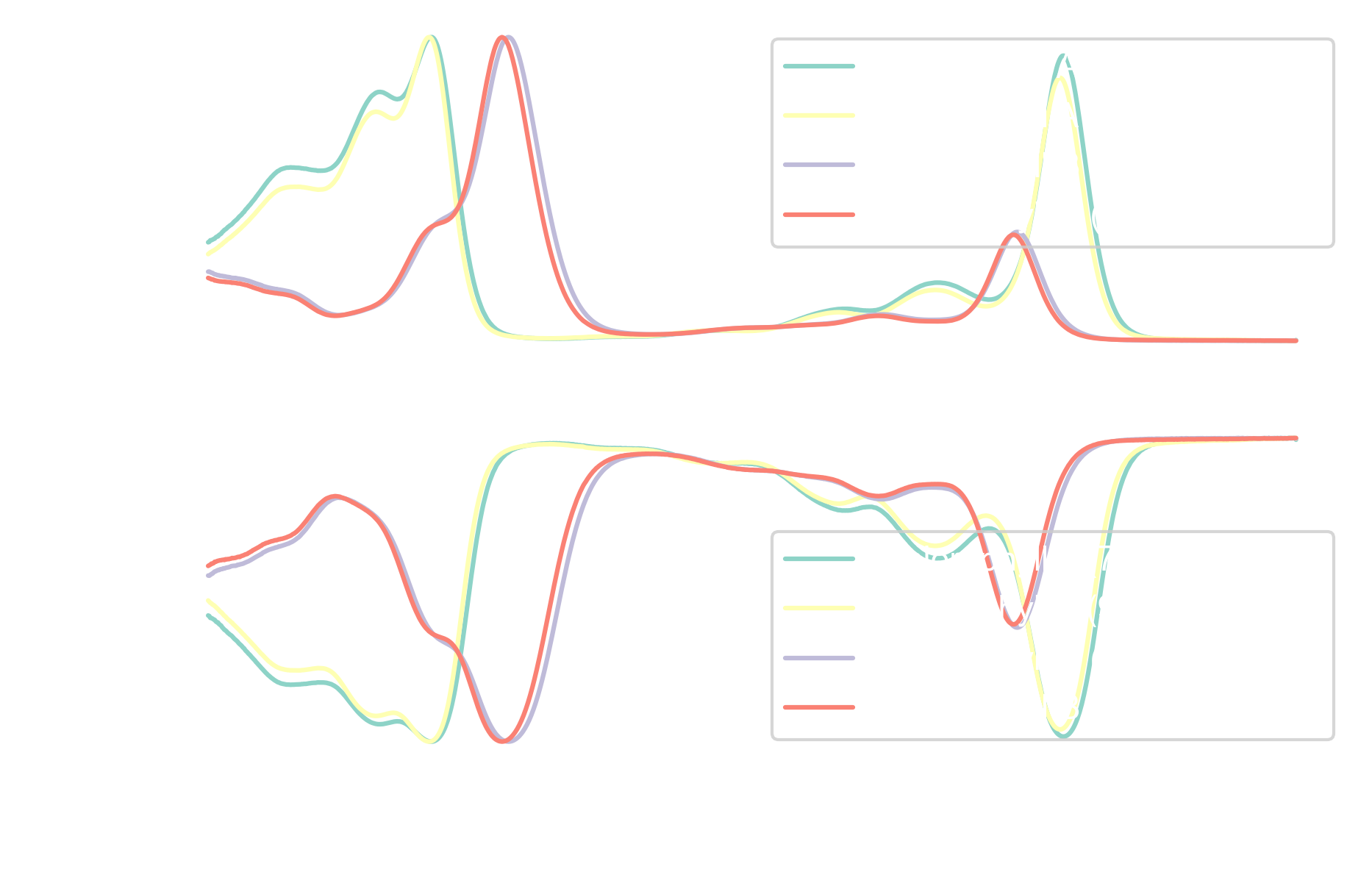 Normalized UV-Vis absorption and transmission spectra of Chlorophyll A and B in 70% and 90 % acetone solutions.
