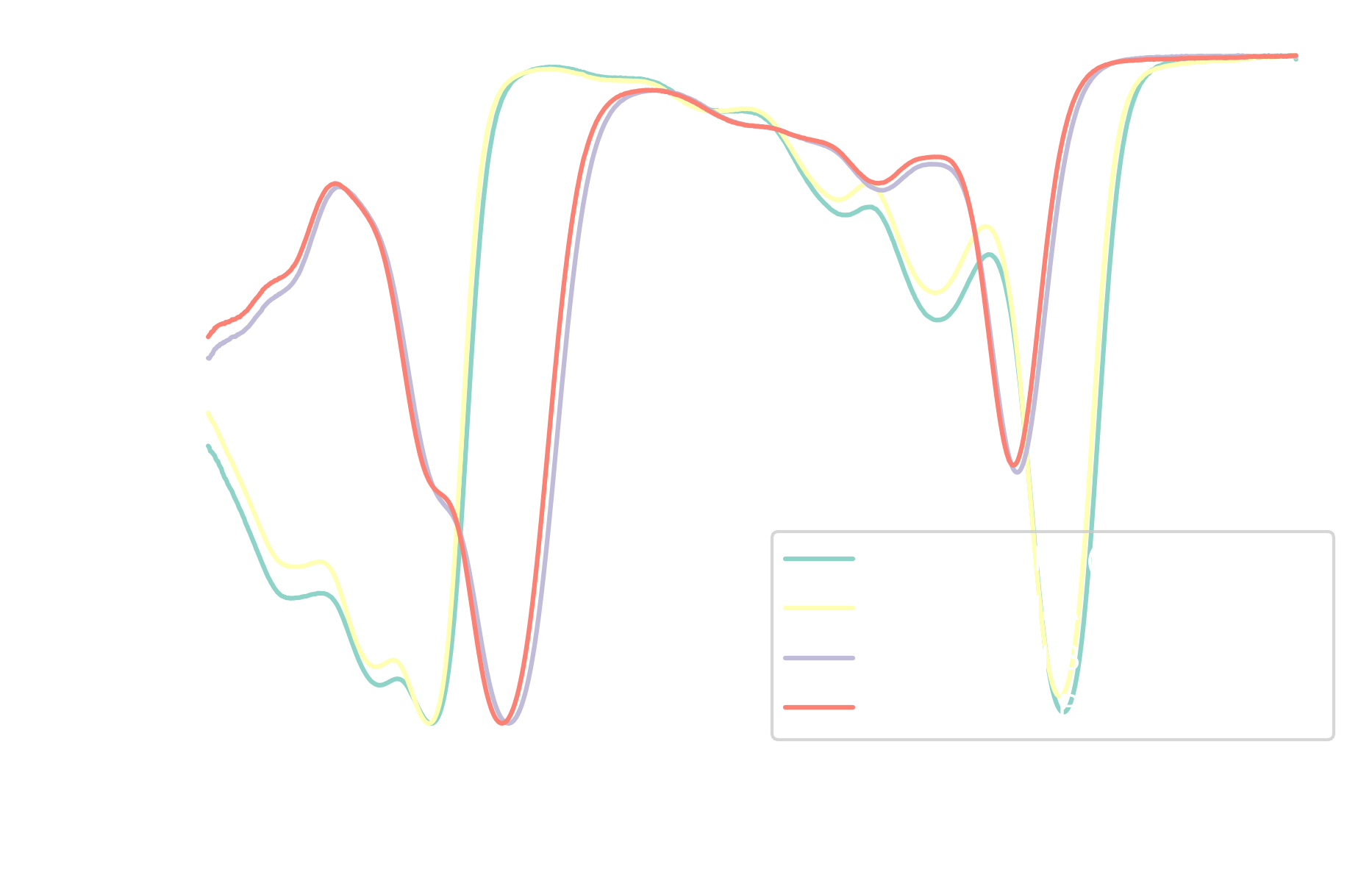 Normalized UV-Vis transmission spectra of Chlorophyll A and B in 70% and 90 % acetone solutions.