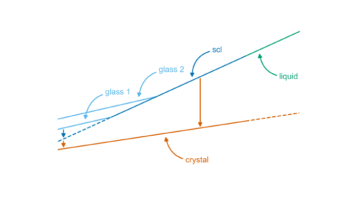 Glass transition plot