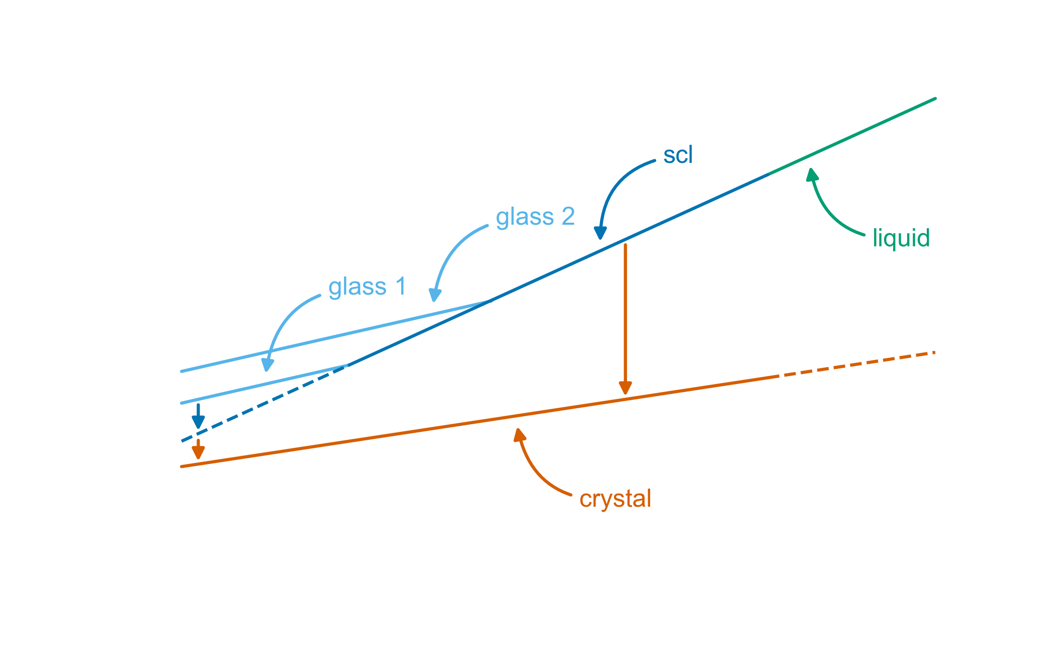 Glass transition plot