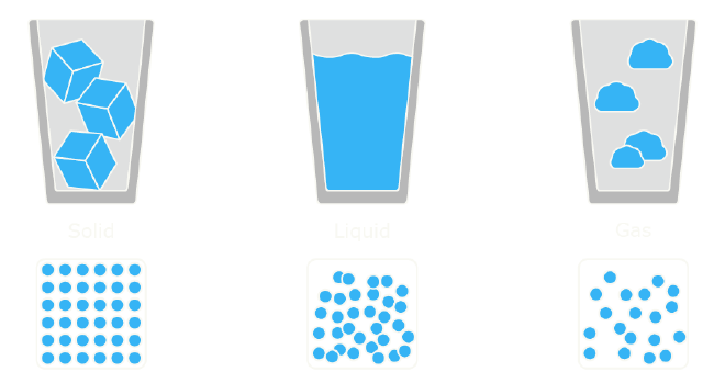 Glass transition plot