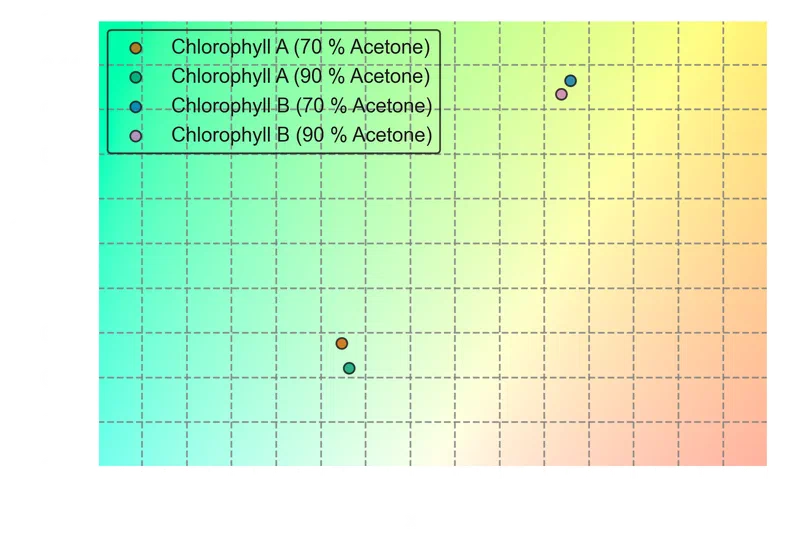 CIE color space for a 2° observer and calculated transmitted colors for
Chlorophyll A and B in 70 % and 90 % acetone with D65
illuminant.