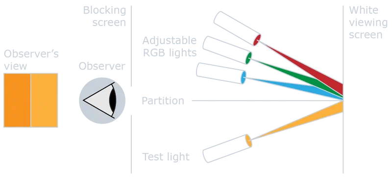CIE color matching experiment